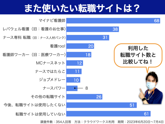 また使いたい転職サイトは？-2